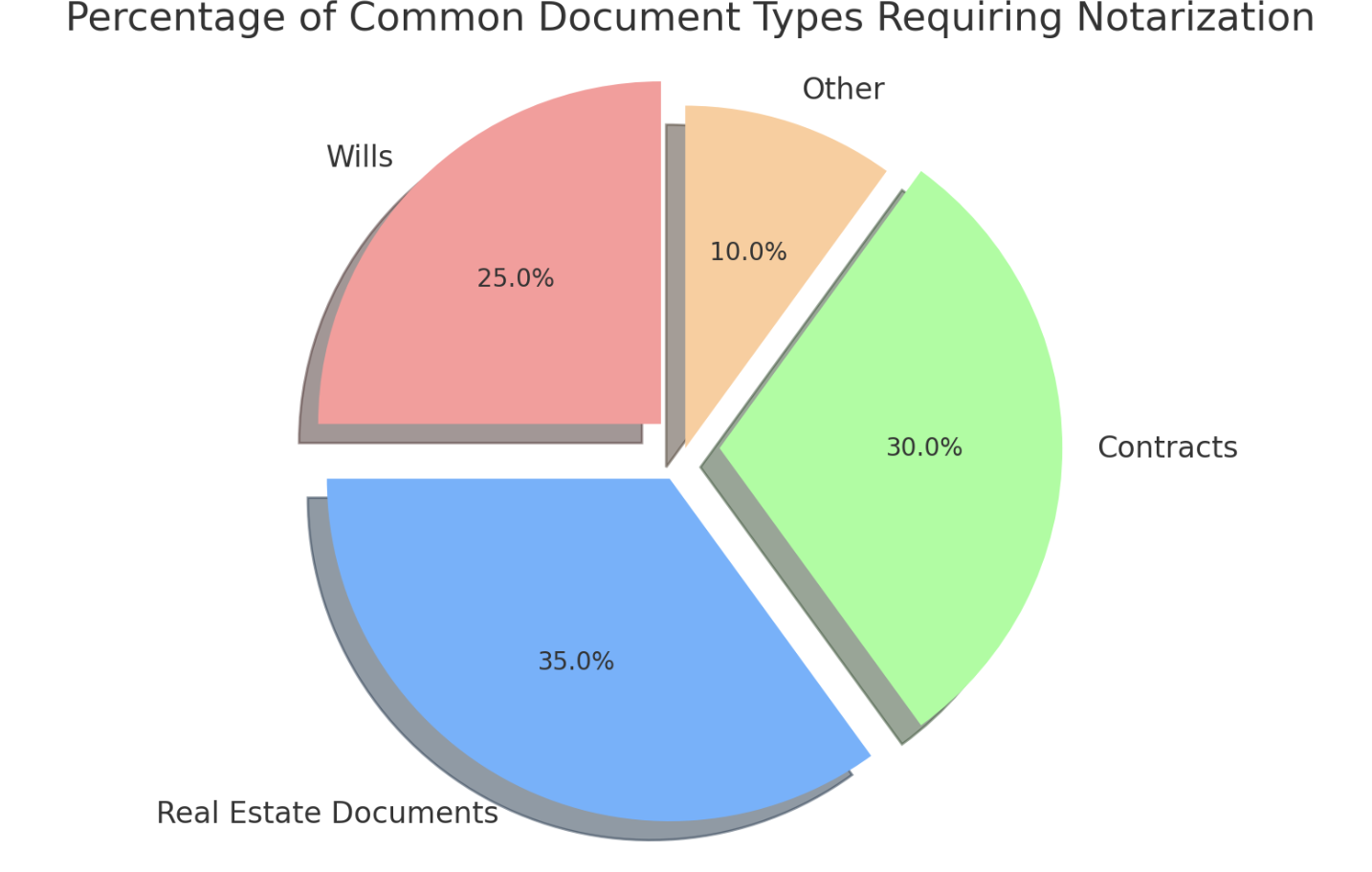 Common Types of Documents That Require Notarization