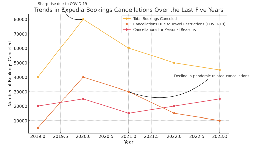 Overview- Cancellation Policies of Expedia