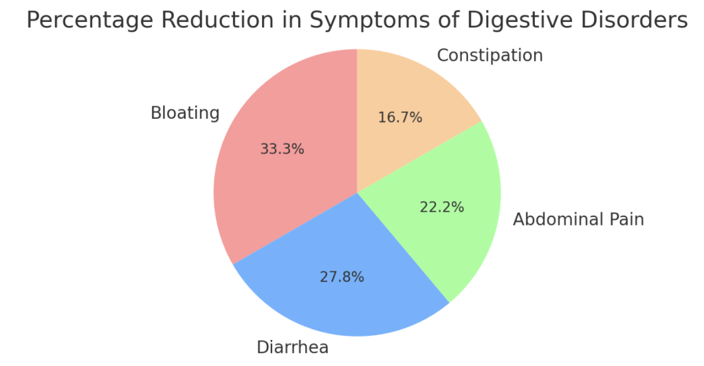 Specific Digestive Benefits