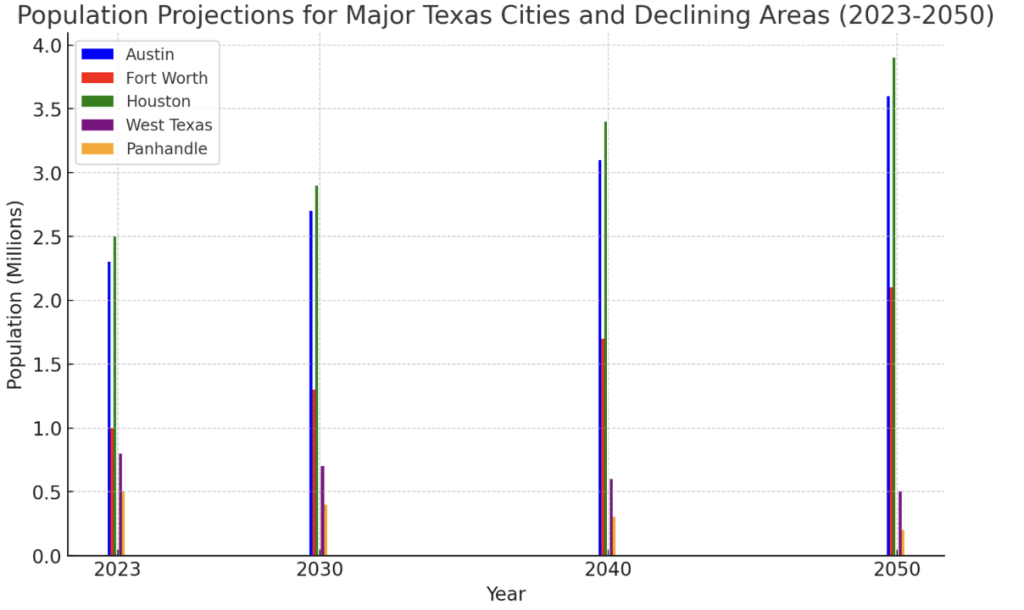 Texas' population growth and demographic change