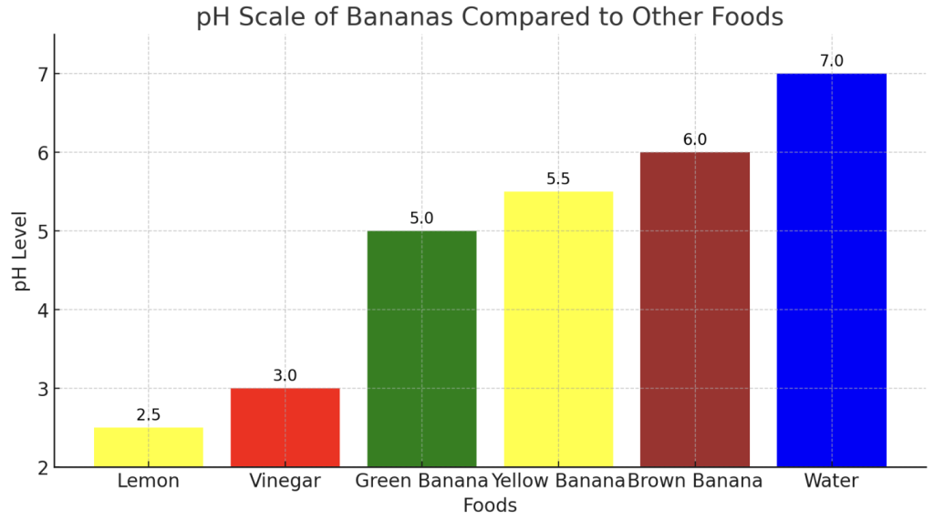 The Alkalinity of Foods is Measured on the pH Scale