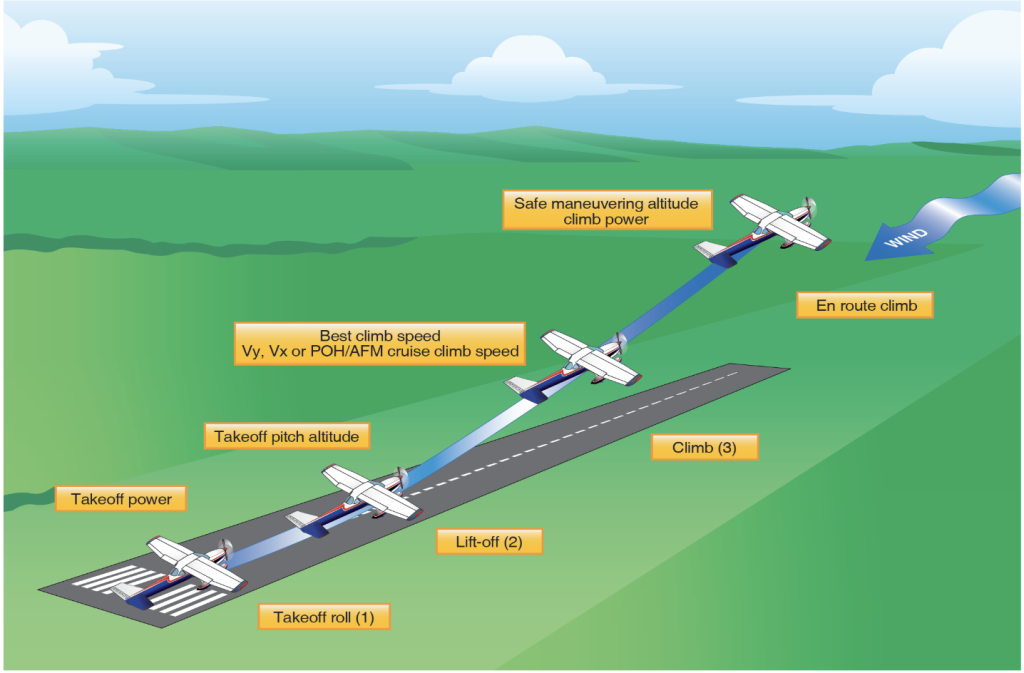 The Takeoff Process of An Airplane