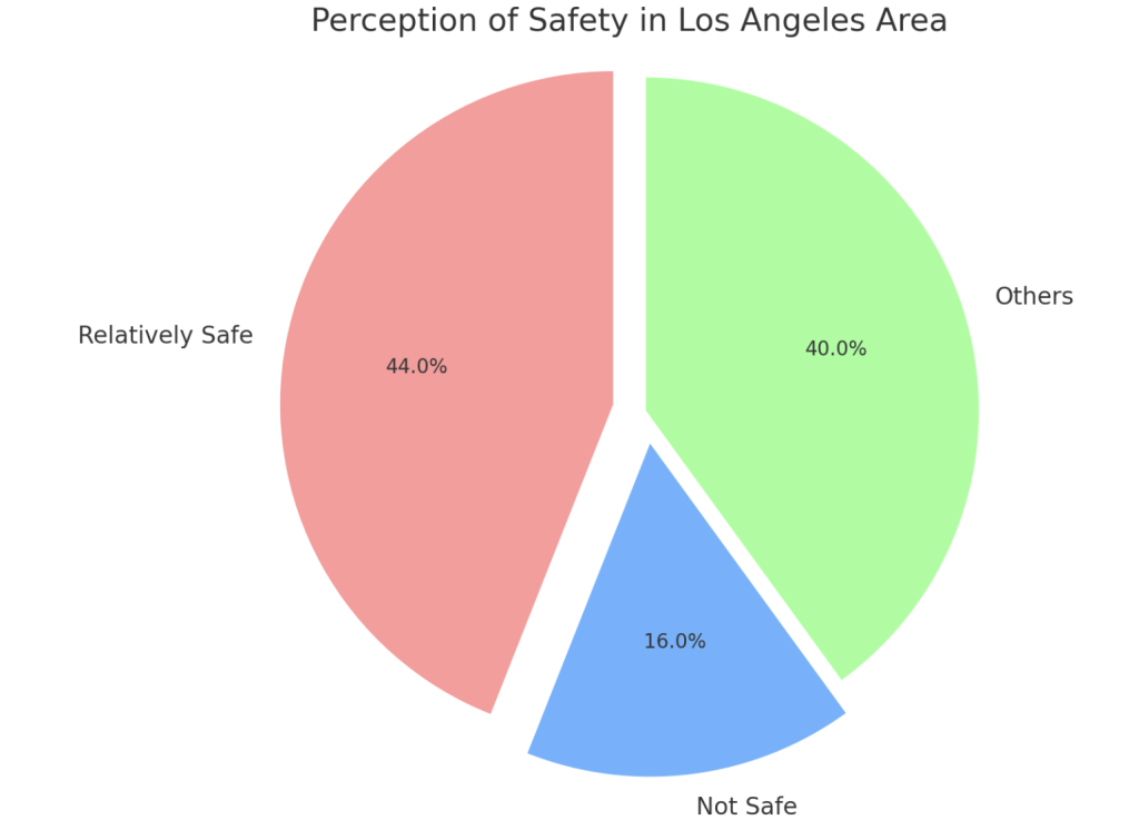preception of safety in los angeles area